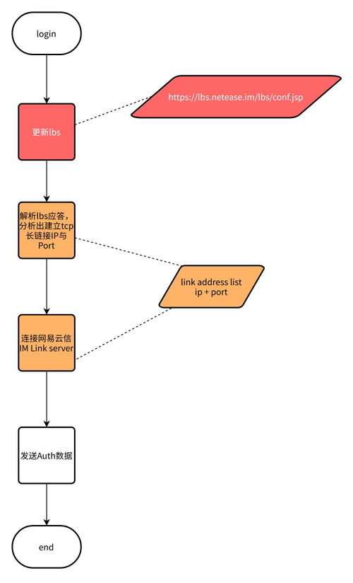 网易云信IM SDK服务高可用技术方案与生物技术开发服务的融合实践